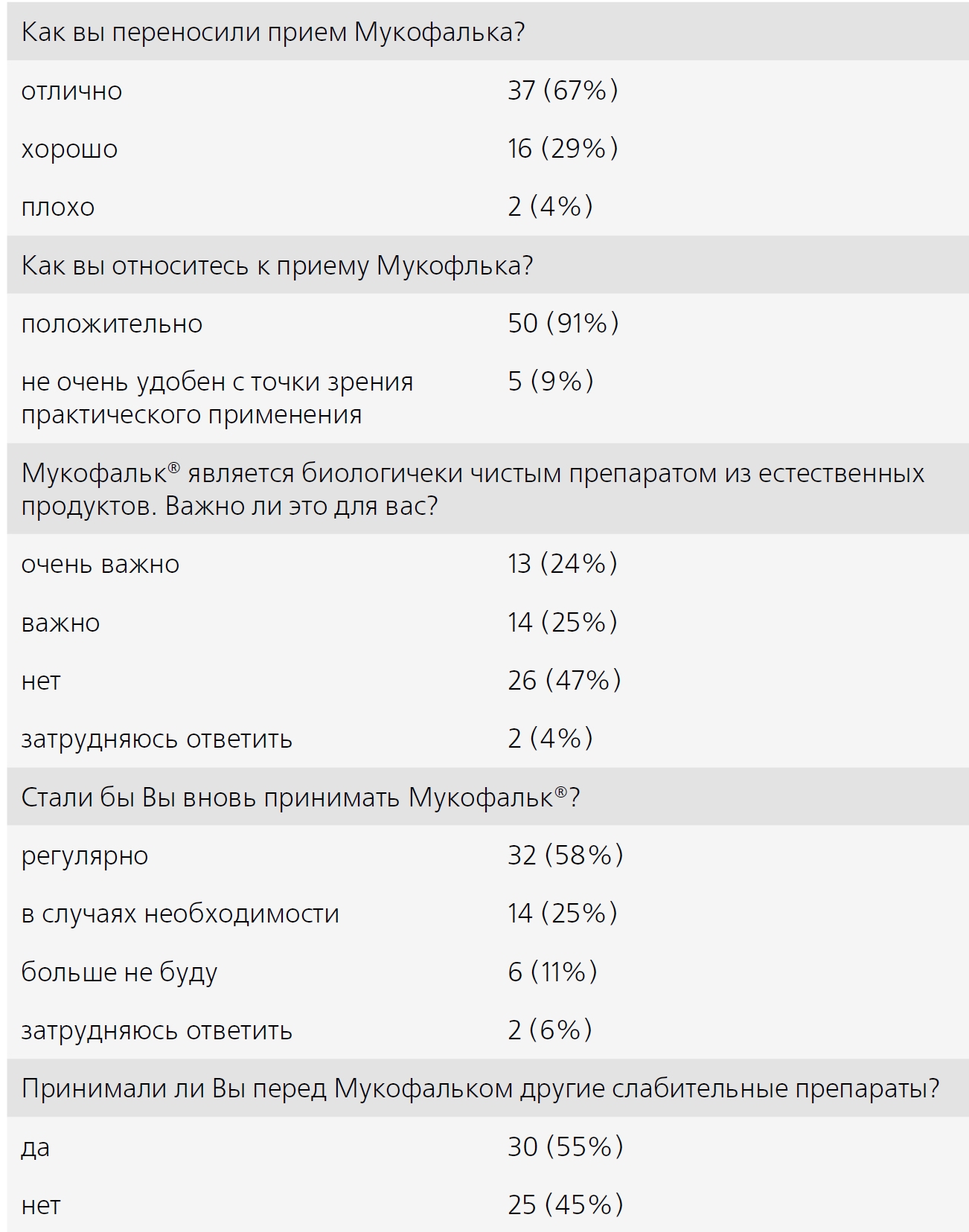 Субъективная оценка Мукофалька женщинами