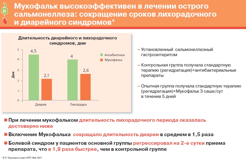 Мукофальк эффективен в лечении острого сальмонеллеза