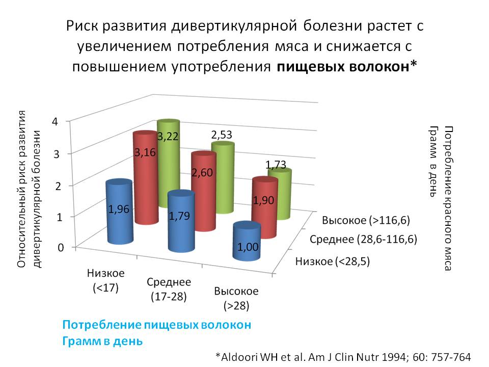 Дивертикулез - риск развития
