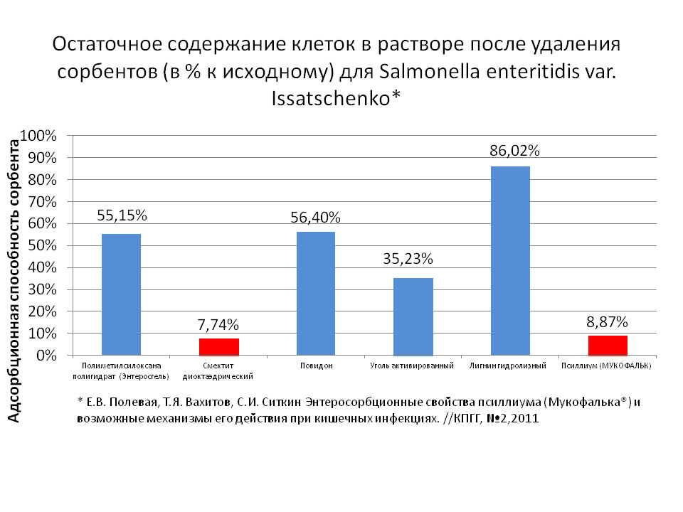 Остаточное содержание клеток в растворе после удаления сорбентов