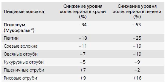 Эффективность различных пищевых волокон в отношении снижения уровня холестерина в сыворотке крови и печени у крыс