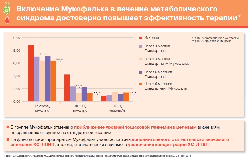 Включение Мукофалька в лечение метаболического синдрома повышает эффективность терапии