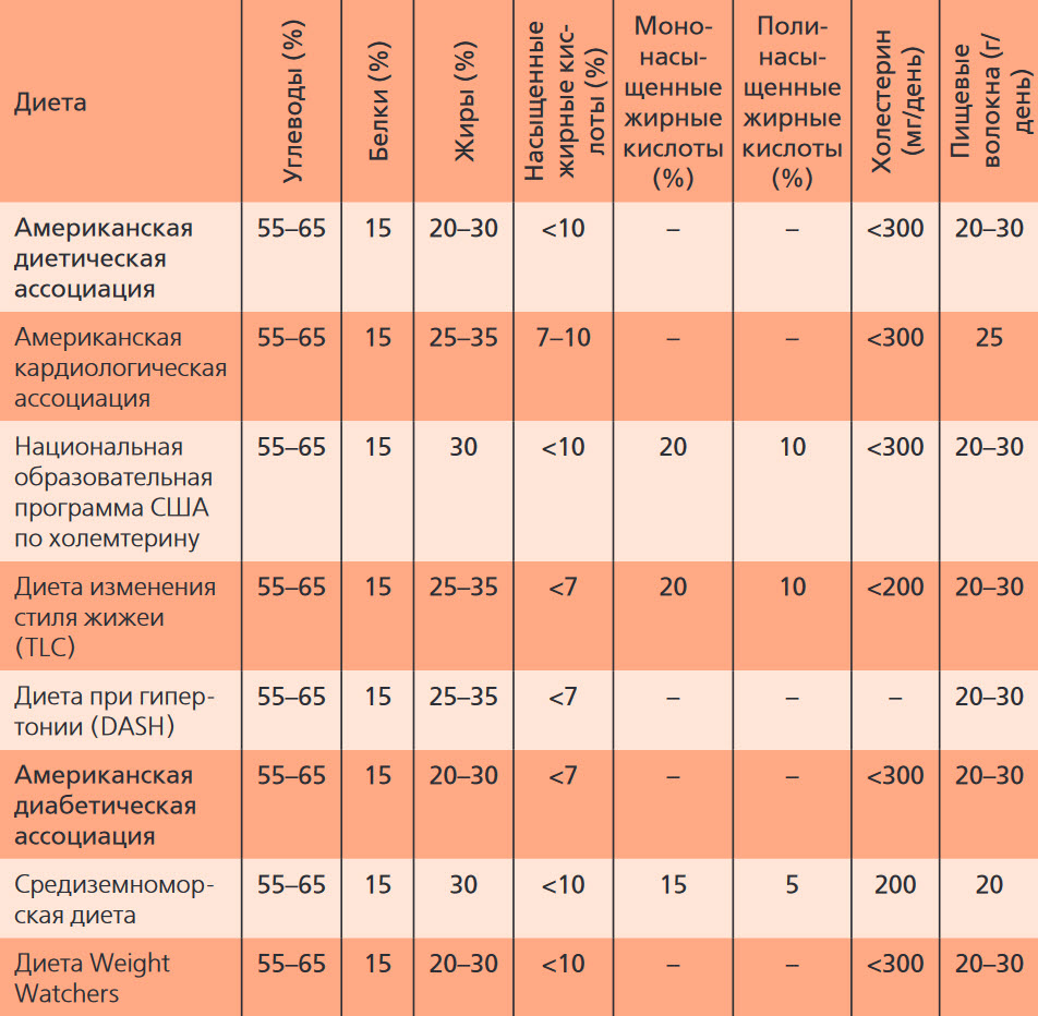 Основные диеты и соотношения в них белков, углеводов и жиров